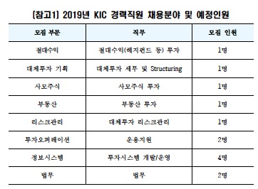 2019년 KIC 경력직원 채용분야 및 예정인원 ⓒKIC