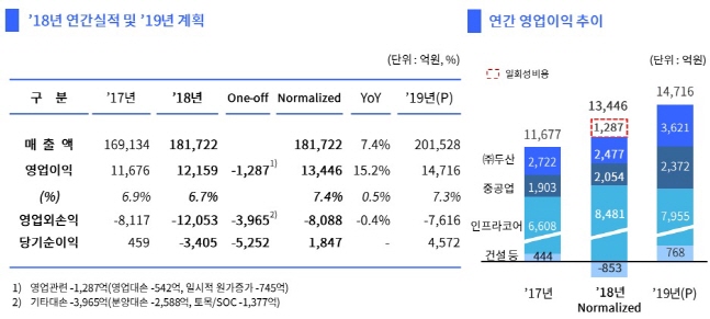 ⓒ(주)두산