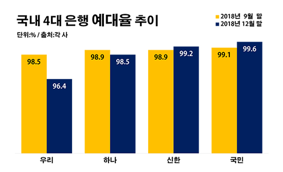 국내 4대 은행 예대율 추이.ⓒ데일리안 부광우 기자