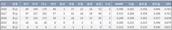 두산 박세혁 최근 5시즌 주요 기록. (출처: 야구기록실 KBReport.com)
