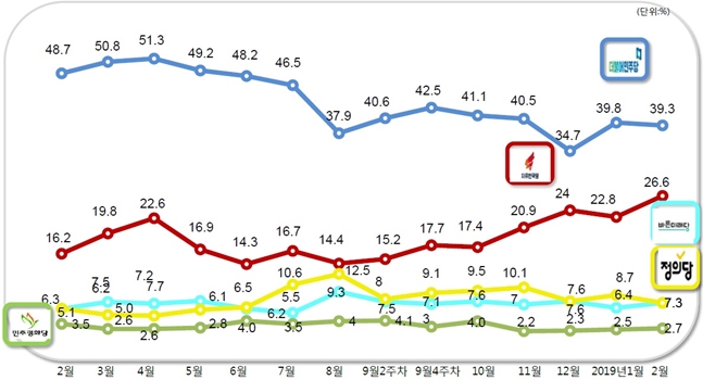 데일리안의 의뢰로 여론조사 전문기관 알앤써치가 실시한 2월 넷째주 정례조사에 따르면 자유한국당의 정당지지율은 26.6%로 지난 조사 대비 3.8%포인트 상승했다. ⓒ알앤써치