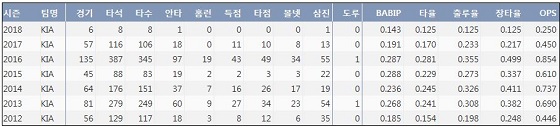 KIA 김주형 최근 7시즌 주요 기록 (출처: 야구기록실 KBReport.com)ⓒ 케이비리포트