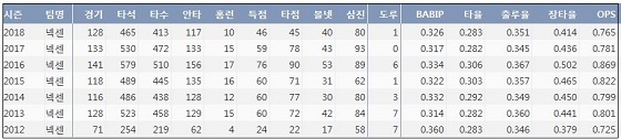 LG 김민성 최근 7시즌 주요 기록 (출처: 야구기록실 KBReport.com)ⓒ 케이비리포트	