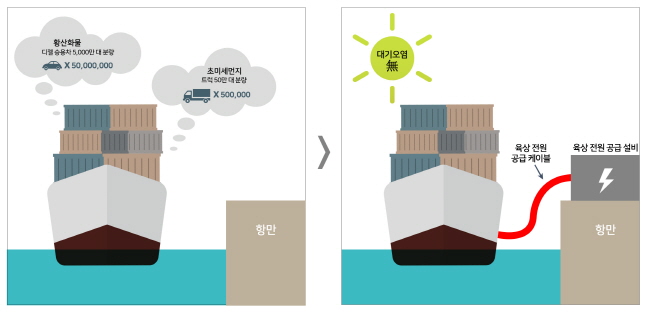 '육상 전원 공급 설비의 대기오염 저감 효과’ 설명 이미지.ⓒLS전선