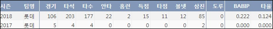 롯데 나종덕 최근 2시즌 주요 1군 기록. ⓒ 케이비리포트