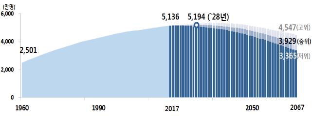 총인구 통계, 1960~2067년 ⓒ통계청