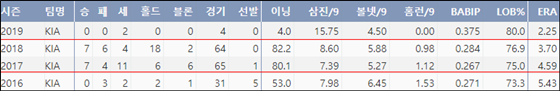 KIA 김윤동의 최근 4시즌 주요 기록. 케이비리포트