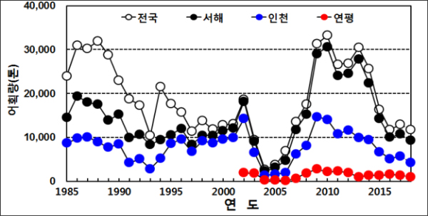 연도별 꽃게 어획량 변동(1985-2018년) ⓒ수산과학원