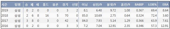 삼성 최충연 프로 통산 주요 기록. ⓒ 케이비리포트