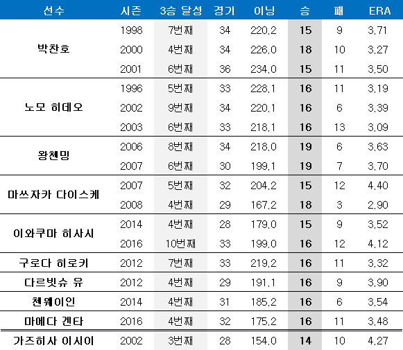 한 시즌 15승 달성한 아시아 투수들의 3승 달성 시점 및 최종 성적. ⓒ 데일리안 스포츠