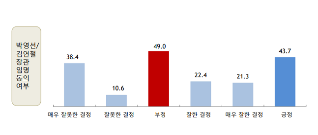 문재인 대통령이 박영선 중소벤처기업부·김연철 통일부 장관을 임명 강행한 데 대해 국민 49.0%가 '잘못한 결정'이라고 평가했다. ⓒ알앤써치