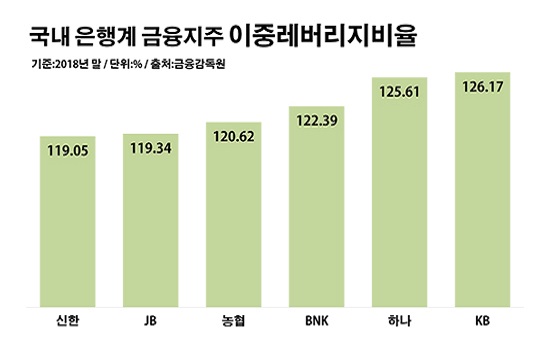 국냐 은행계 금융지주 이중레버리지비율.ⓒ데일리안 부광우 기자
