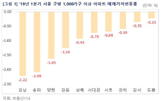 2019년 1분기 서울 구별 1000가구 이상 아파트 매매가 변동률 그래프. ⓒ부동산114