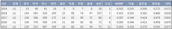 LG 박용택 최근 5시즌 주요 기록 (출처: 야구기록실 KBReport.com)ⓒ 케이비리포트