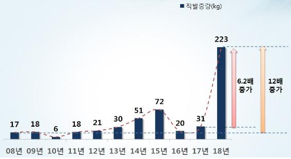 한국 관세청 필로폰 적발량(단위 kg) ⓒ관세청