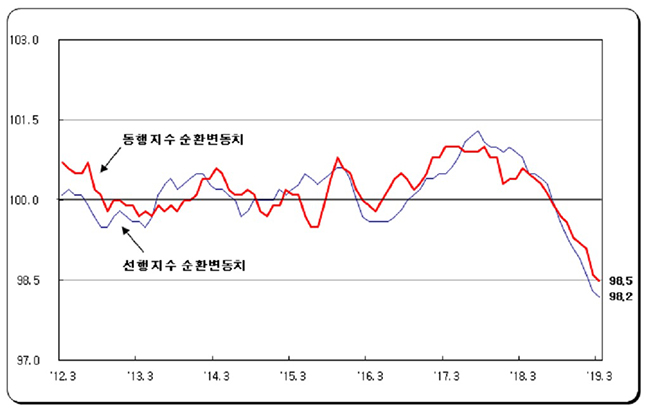 경기지표 변동. ⓒ통계청