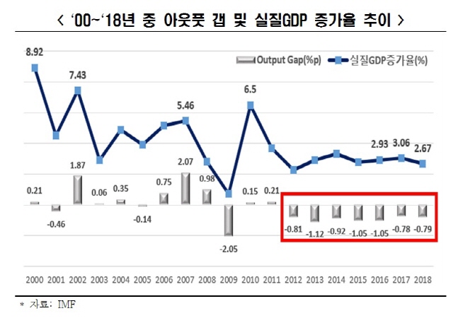 2000~2018년 중 아웃풋 갭 및 실질GDP 증가율 추이.ⓒ한국경제연구원