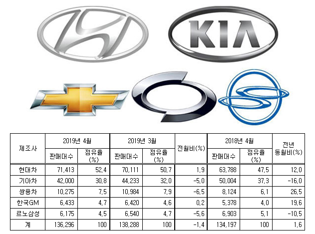 완성차 5사 4월 내수 판매실적. ⓒ각사 자료(데일리안 종합)