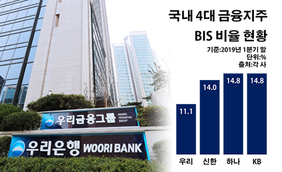 국내 4대 금융지주 국제결제은행 자기자본비율(BIS 비율) 현황.ⓒ데일리안