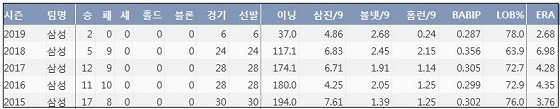 삼성 윤성환 최근 5시즌 주요 기록 (출처: 야구기록실 KBReport.com)ⓒ 케이비리포트