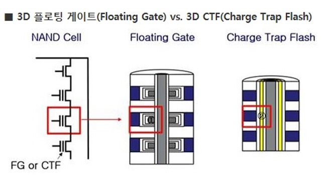 3D 플로팅 게이트(Floating Gate)와 3D CTF(Charge Trap Flash) 구조 비교.ⓒSK하이닉스