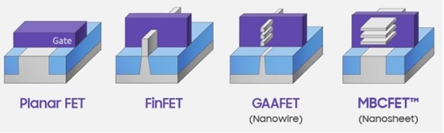 차세대 3나노 GAA(Gate-All-Around) 구조. GAA 구조는 전류가 흐르는 통로인 원통형 채널  전체를 게이트가 둘러싸고 있어 3면을 감싸는 지느러미 모양의 핀펫 구조에 비해 전류의 흐름을 더 세밀하게 제어할 수 있다.  ⓒ 삼성전자