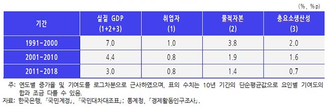 경제성장률 및 성장기여도. ⓒKDI