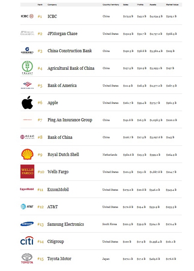 포브스 글로벌 기업 랭킹 Top 15.포브스 홈페이지 캡쳐.