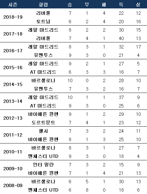 지난 10년간 챔피언스리그 결승 진출팀들의 4강까지의 성적. ⓒ 데일리안 스포츠