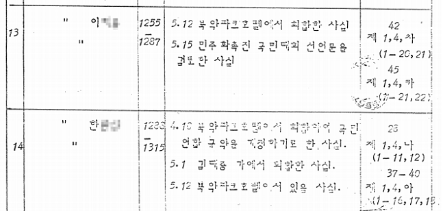 심재철 자유한국당 의원이 19일 공개한 '김대중 내란음모 조작사건' 중 증거목록. 증거목록에서도 1980년 5월 12일 북악파크호텔 회합에 있었다는 사실을 입증하는 내용이 증거목록에서 비중있게 다뤄지고 있다. ⓒ심재철 의원실 제공