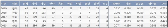 한화 오선진 최근 5시즌 주요 기록. ⓒ 케이비리포트