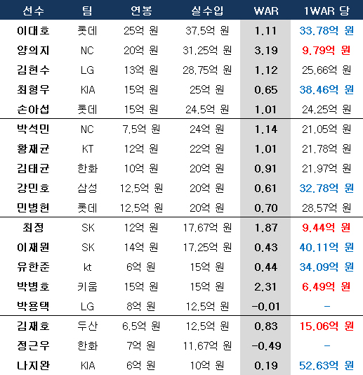 연평균 수입 10억 원 이상 타자들의 가성비. ⓒ 데일리안 스포츠