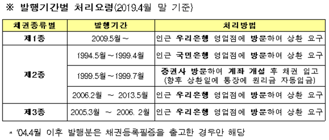 국민주택채권 발행기간별 처리요령(2019.4월 말 기준). ⓒ국토부