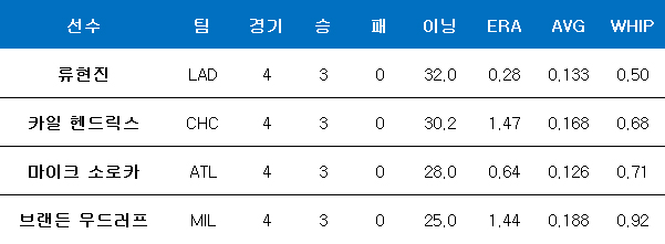 내셔널리그 5월의 투수상 유력 후보들. ⓒ 데일리안 스포츠