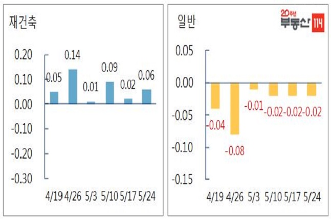 서울 재건축-일반아파트 매매 변동률.ⓒ부동산114