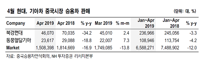 2019년 1~4월 현대,기아차 중국시장 승용차 판매 ⓒNH투자증권
