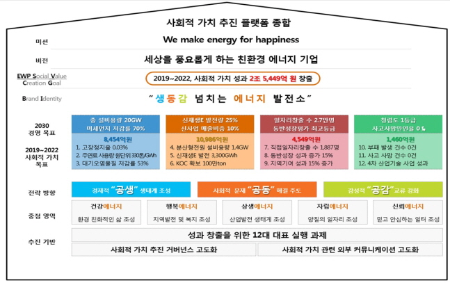 한국동서발전 사회적 가치 성과 목표 및 체계도.ⓒ한국동서발전
