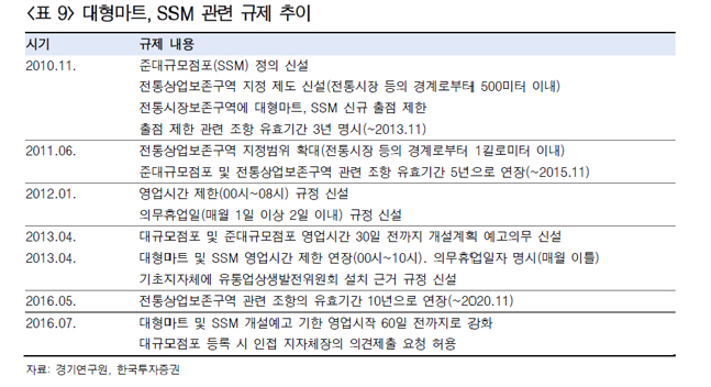 대형마트, SSM 관련 규제 일지.ⓒ경기연구원, 한국투자증권