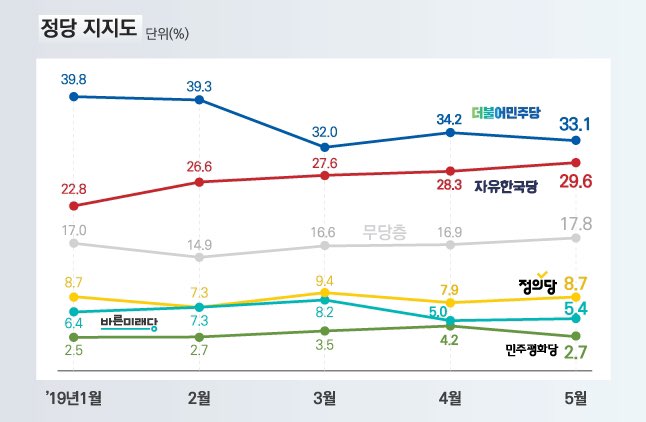 데일리안이 여론조사 전문기관 알앤써치에 의뢰해 실시한 4월 넷째주 정례조사의 '정당 지지율 조사'에서 민주당은 33.1%, 한국당은 29.6%를 얻었다. ⓒ그래픽=데일리안