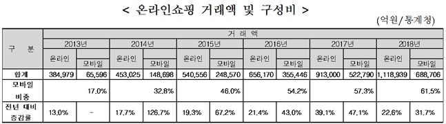 ⓒ통계청