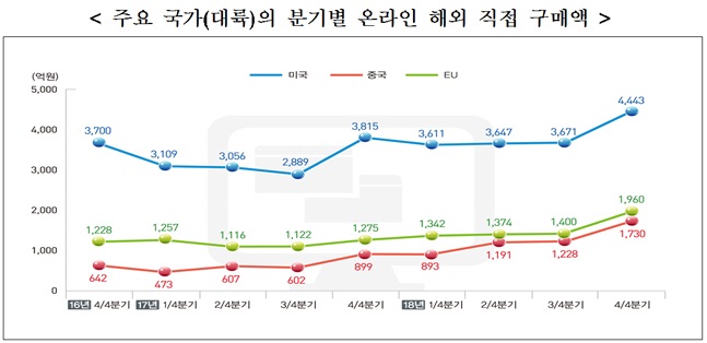 ⓒ통계청