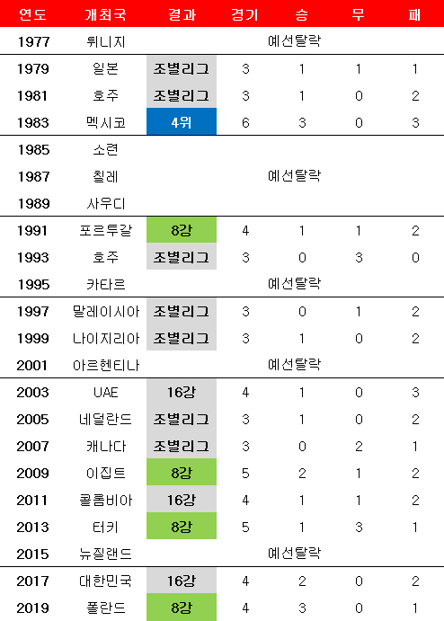 20세 이하 월드컵 한국 성적. ⓒ 데일리안 스포츠