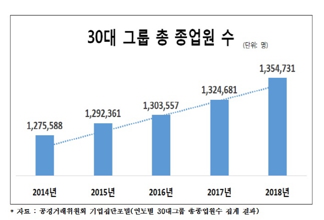 2014-2018 30대 그룹 총 종업원 수 추이.ⓒ한국경제연구원