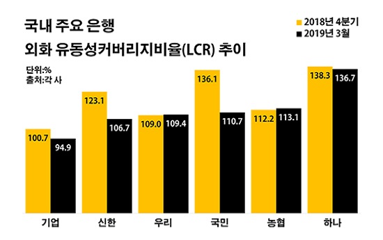 국내 주요 은행 외화 유동성커버리지비율(LCR) 추이.ⓒ데일리안 부광우 기자