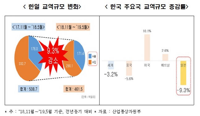 한일 교역규모 변화 및 한국 주요국 교역규모 증감률.ⓒ한국경제연구원