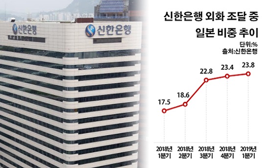 신한은행 외화 조달 중 일본 비중 추이.ⓒ데일리안 부광우 기자