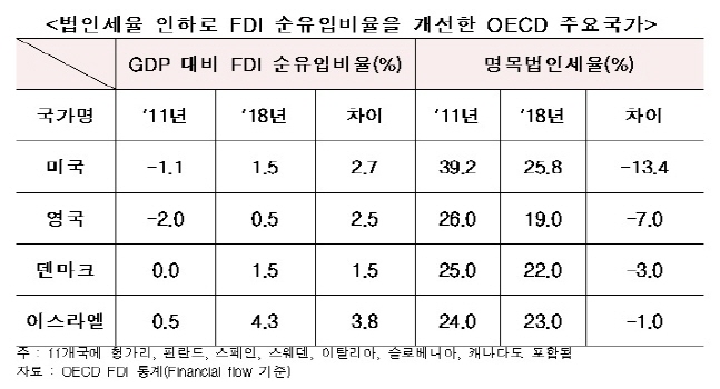 법인세율 인하로 FDI 순유입비율을 개선한 OECD 주요 국가.ⓒ한국경제연구원