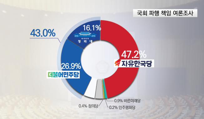 데일리안이 여론조사 전문기관 알앤써치에 의뢰해 17~18일 이틀간 국회파행의 책임에 관해 설문한 결과에 따르면, 한국당의 책임이 크다는 응답이 47.2%, 민주당(26.9%)·청와대(16.1%) 등 민주당·청와대의 책임이 크다는 응답이 43.0%로 각각 조사됐다.ⓒ알앤써치