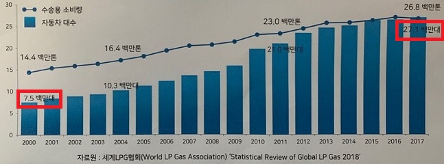 세계 LPG자동차 시장 성장 추이 ⓒ대한LPG협회