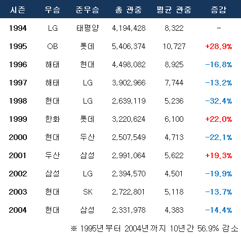 1995년부터 2004년까지 10년간 KBO리그 관중 현황. ⓒ 데일리안 스포츠